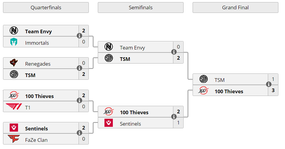 Pengertian Bracket Dalam Turnamen Esports Esportsku