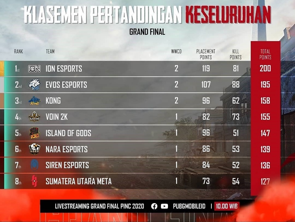 Bigetron Ion Successfully Becomes Champion Of Pubg Mobile Pinc 2020 Game News