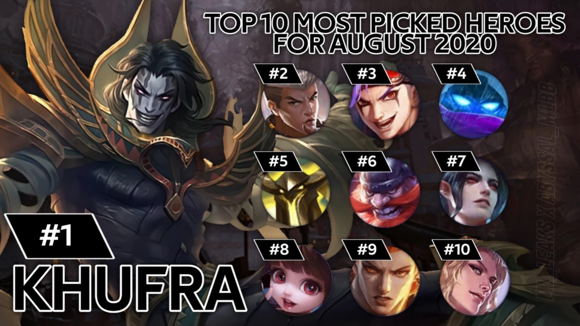 10 Most Played ML Heroes for August 2020 Mobile Legends