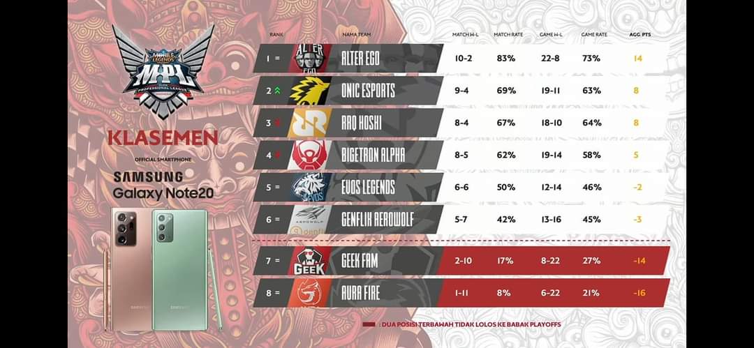 Posiciones de Mobile Legends (ML) de la temporada 6 de la temporada 7 de identificación provisional de MPL