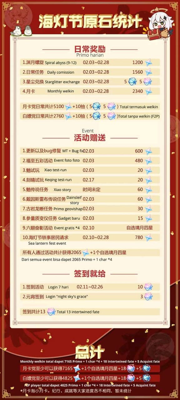 How Much Free Primogems Intertwined Fate In February Genshin Impact Game News