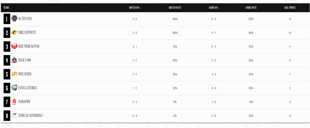 klasemen sementara MPL ID Season 7 Minggu 2